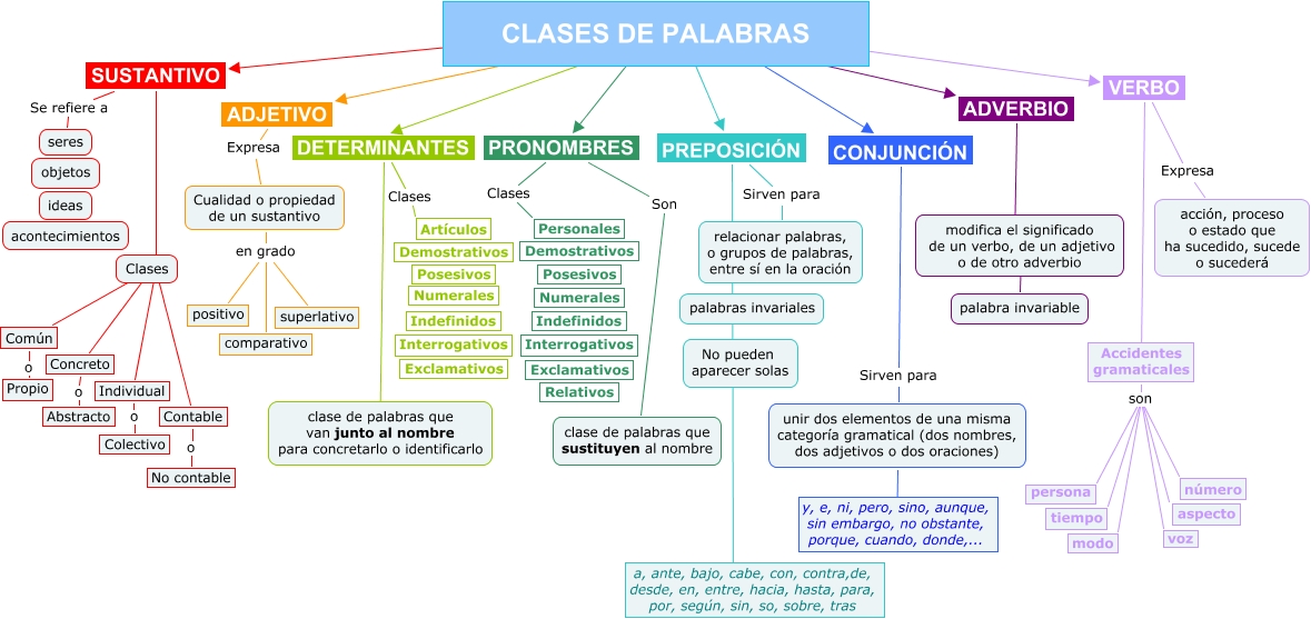CLASIFICACIÓN DE LAS PALABRAS ExpressRTE Lg y Lit.